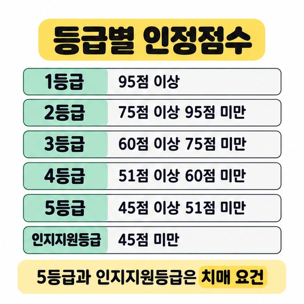 1등급부터 5등급과 인지지원등급의 인정점수 구간을 여섯 줄로 나누고 5등급과 인지지원등급에는 치매 요건이 있음을 안내하는 그림