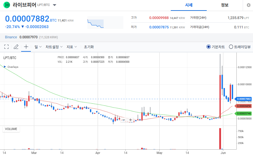 2025년 6월 5일 주요 코인 시세 및 분석
