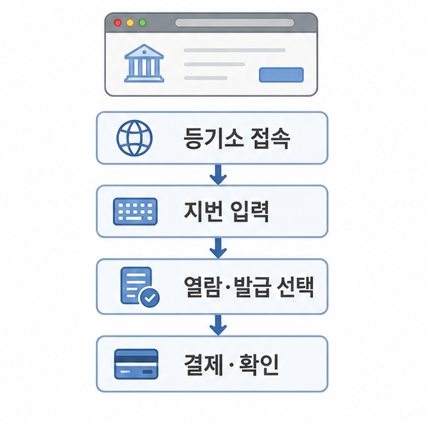 인터넷등기소 열람 순서 정리