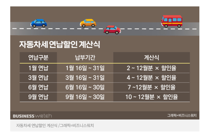 자동차세 연납신청