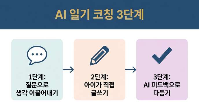 AI 일기 코칭 3단계