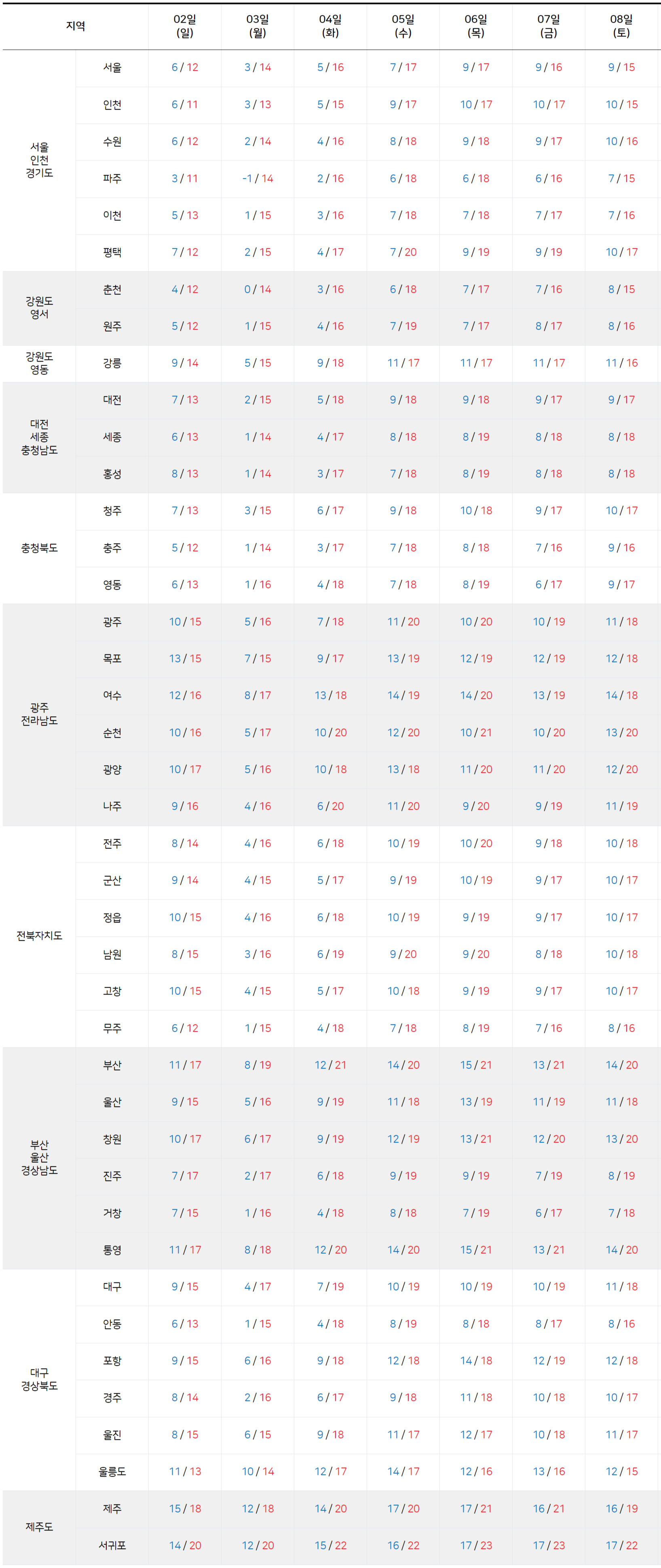2025년 11월 2일 11월 8일 전국 기온 예보