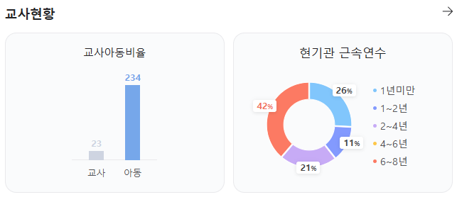교사 근속 연수 그래프