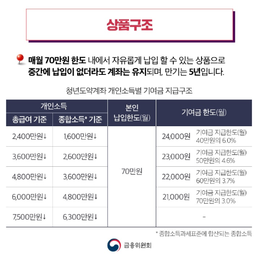 청년도약계좌