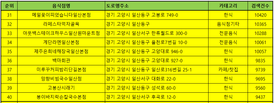 고양시 일산 맛집 방문순위 TOP50