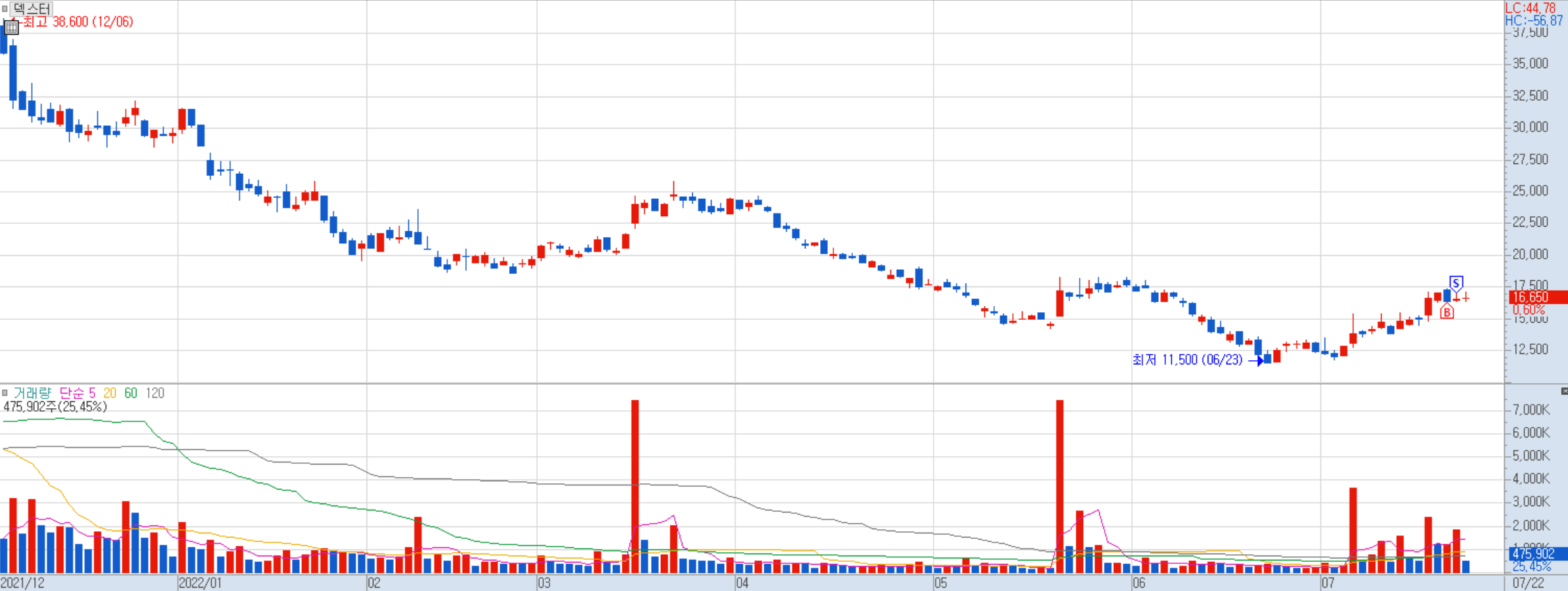 덱스터 일봉 차트
