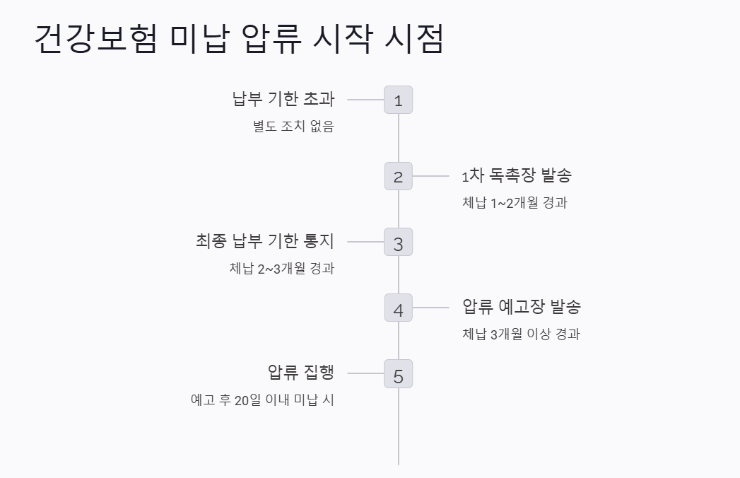 건강보험 미납 압류 시기 연체 후 "딱 3개월" 뒤부터 시작