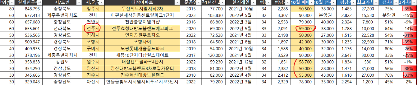 50만 이상 인구수 지역 비교