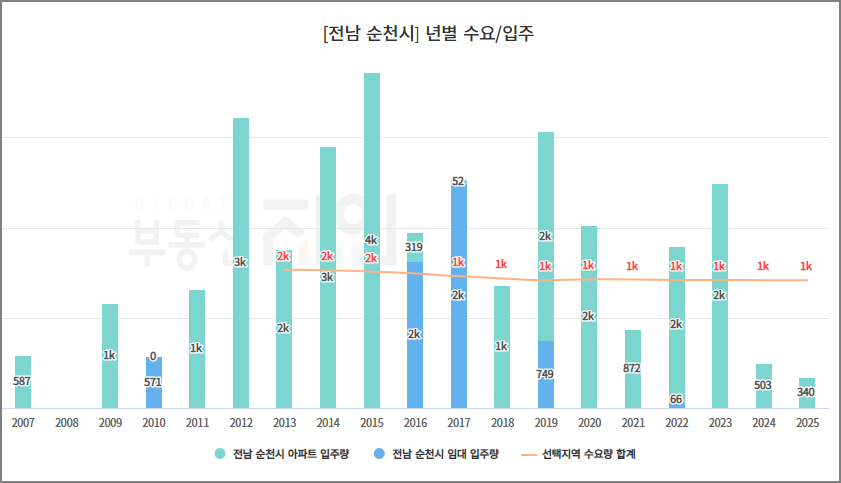 전남 순천 년별 아파트 수요 및 입주 예정 물량