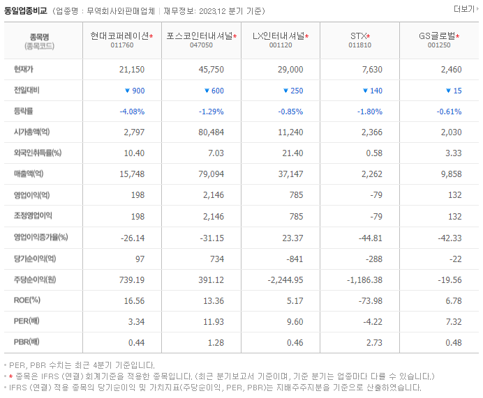 현대코퍼레이션_동종업비교자료