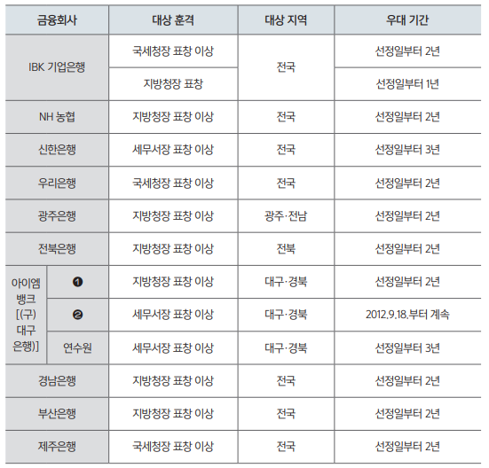 금융 우대