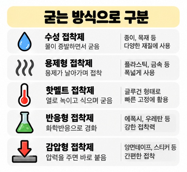 수성 용제형 핫멜트 반응형 감압형 접착제를 굳는 방식과 용도별로 비교해 보여주는 카드