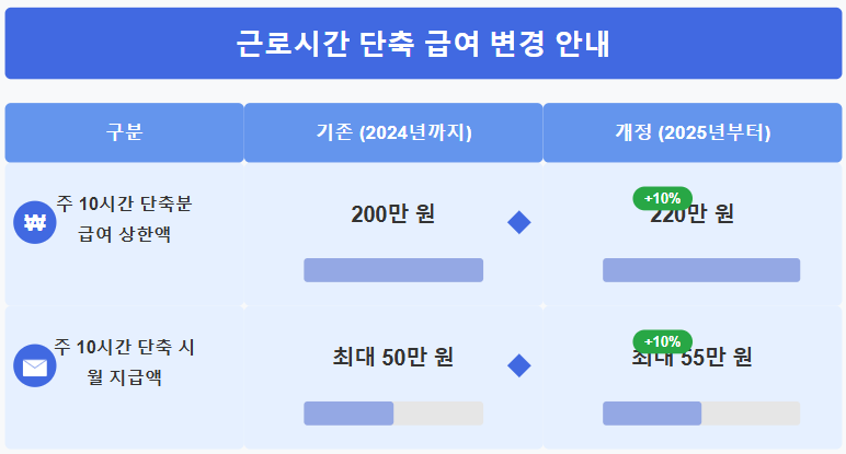 육아기근로시간단축 급여