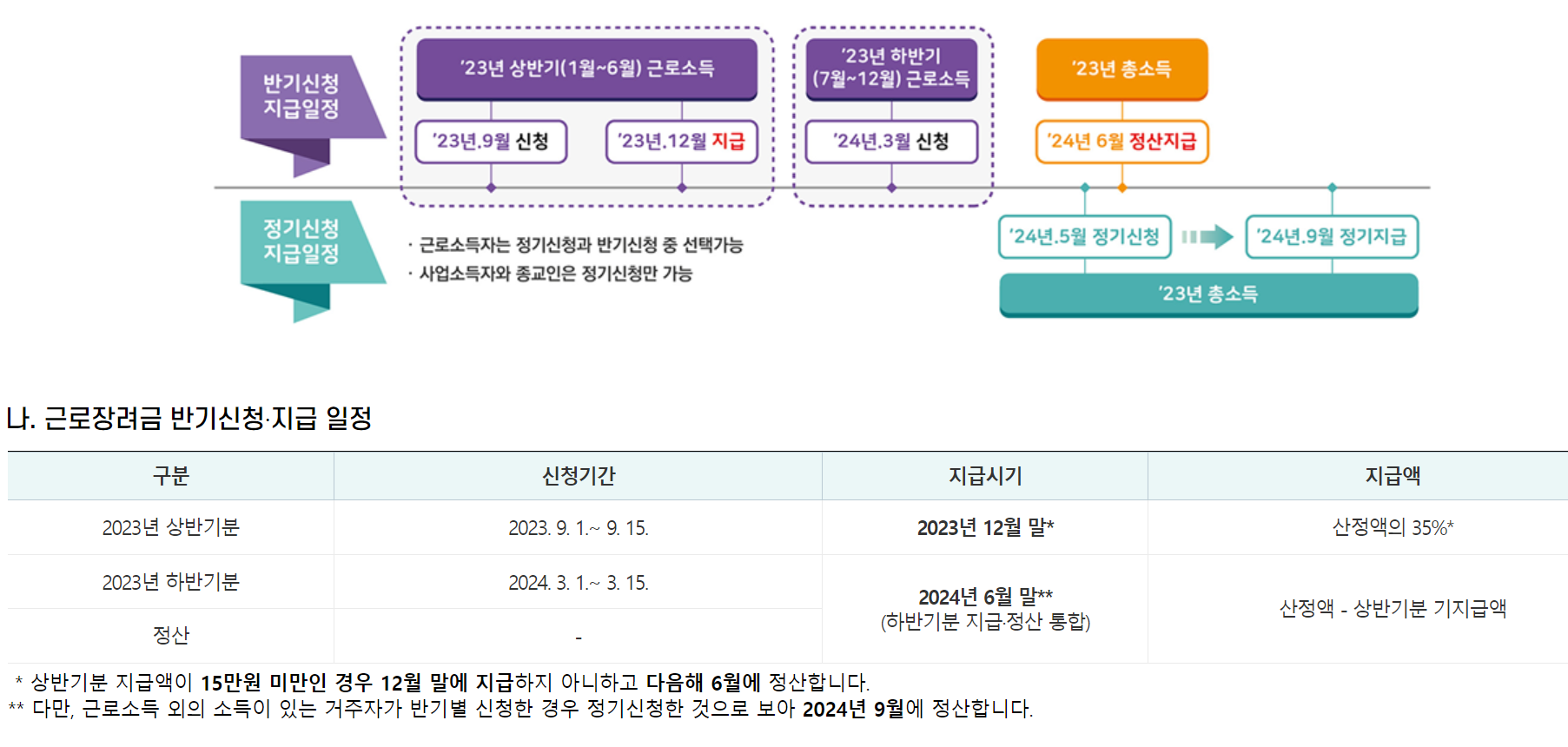 근로장려금 반기신청