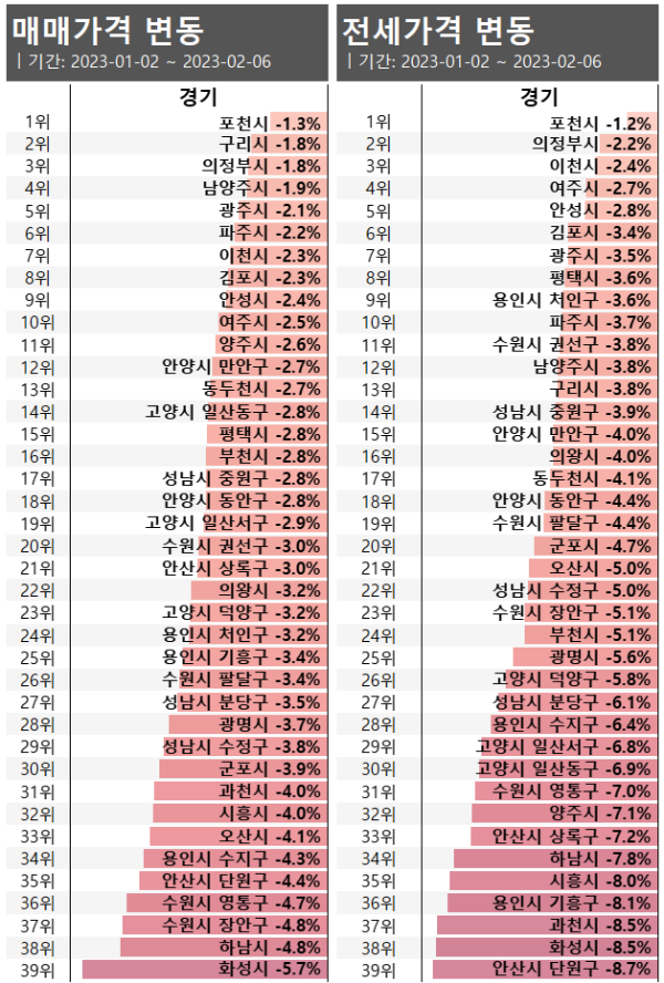 경기 연초대비 가격 변동 순위 23년2월1주차