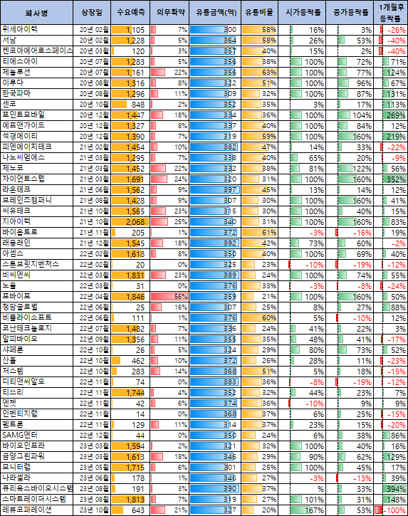 퀄리타스반도체와 비슷한 유통금액의 공모주성과