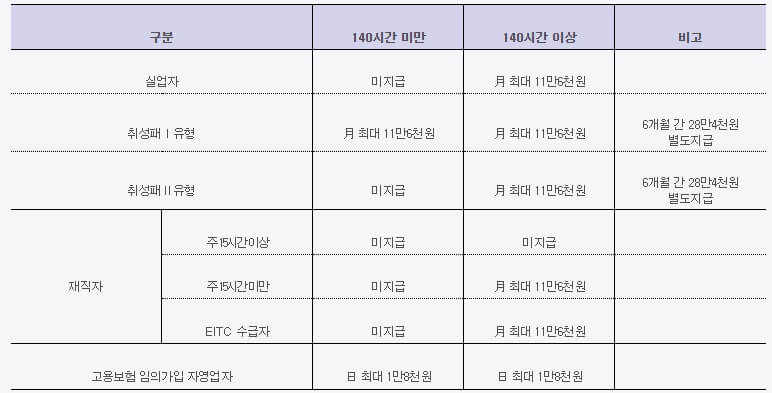 훈련장려금-지급기준-표