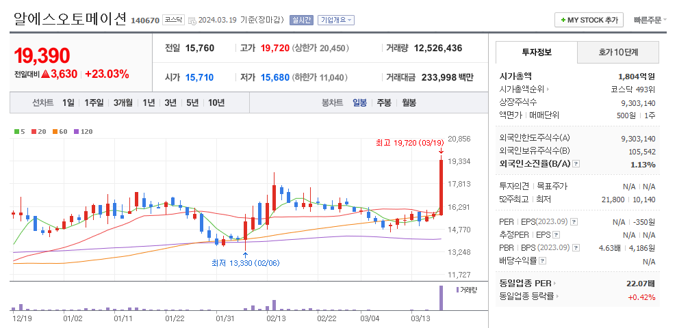 알에스오토메이션 일봉차트