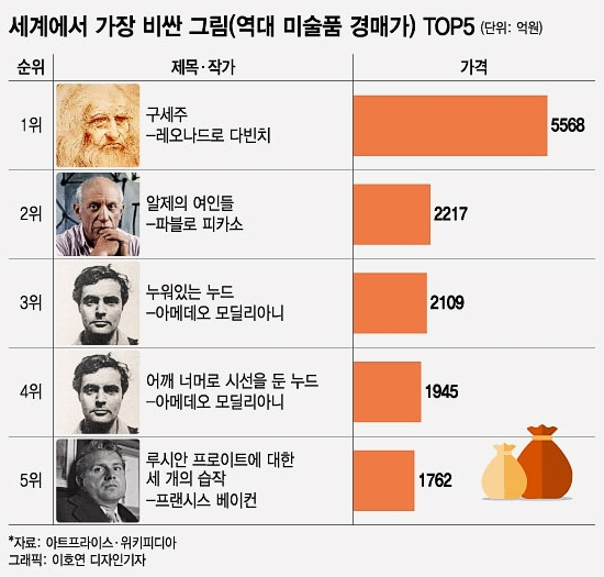 고가 미술 작품 경매 성공 비결