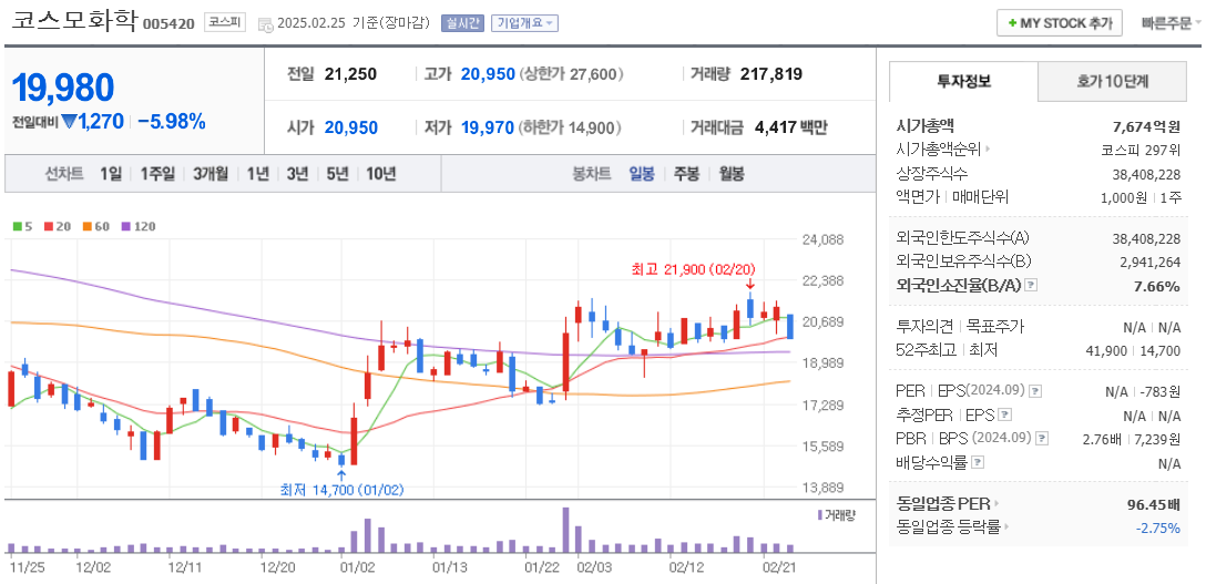 리튬 관련주 코스모화학 주가 차트