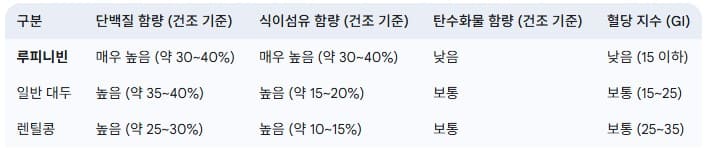 루피니빈과-일반-콩의-비교