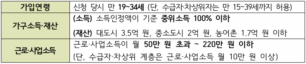 청년내일저축계좌 가입요건