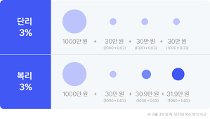 단리와 복리