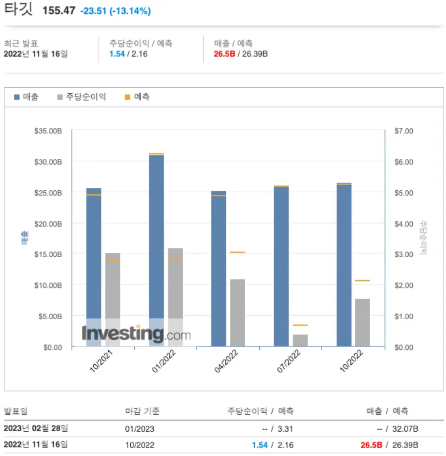 타겟 3분기 실적 발표
