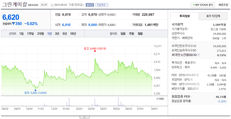 그린케미칼_주가