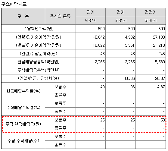 팜스토리 배당 현황