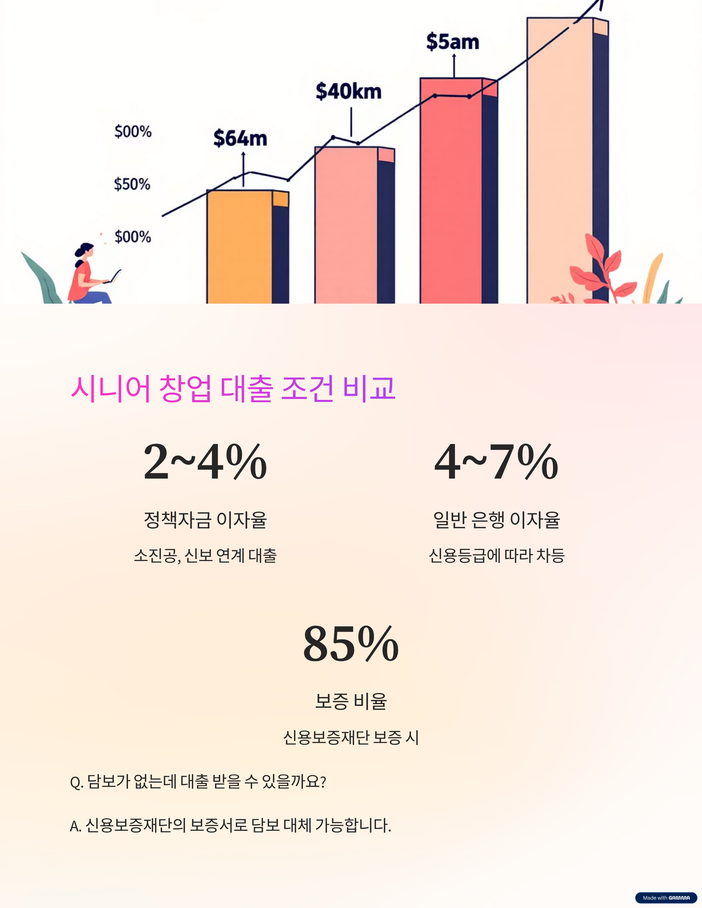 시니어 창업 대출 조건 비교
