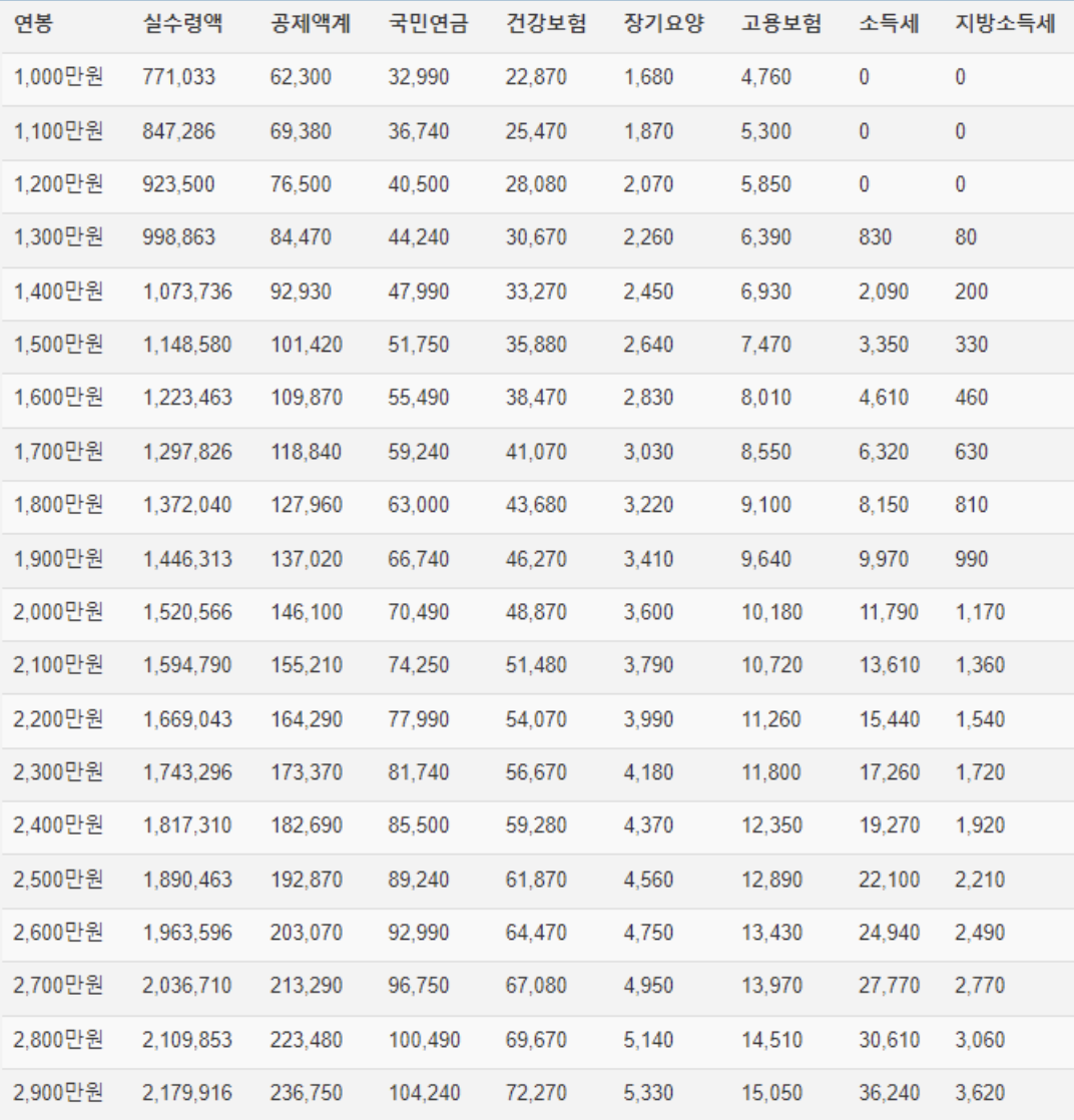 연봉별-실수령액-표