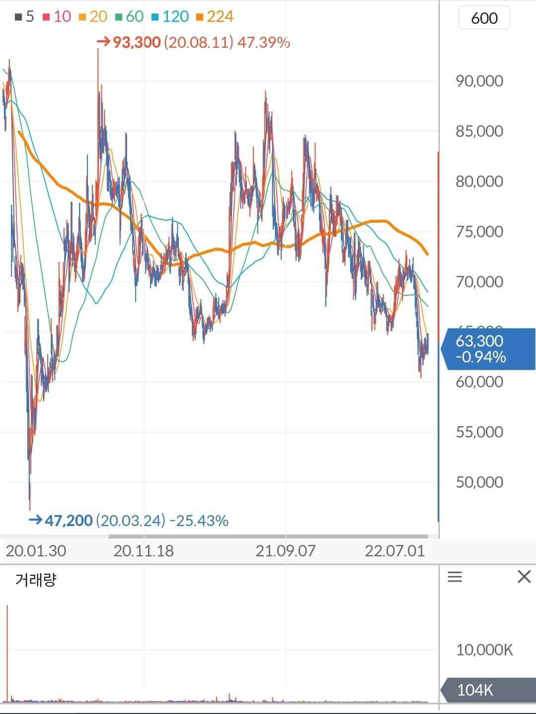 코웨이 주가 차트