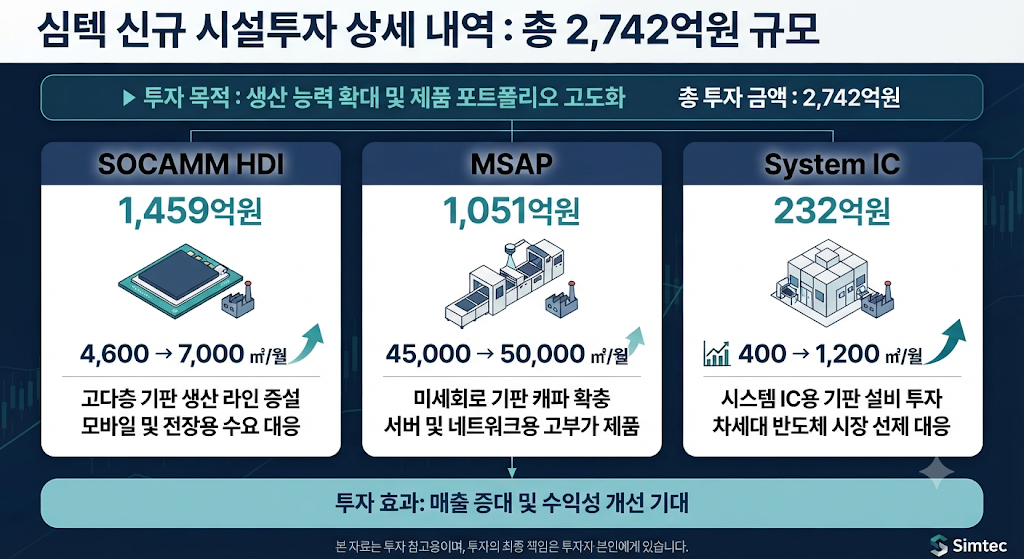 심텍 SOCAMM HDI와 MSAP 및 System IC 생산능력 확대 계획