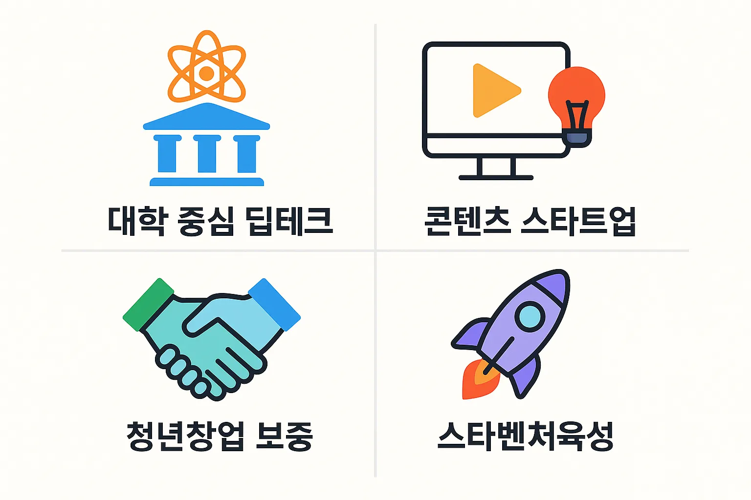 대구 창업지원금 조건과 관련된 지원사업 유형을 안내하는 인포그래픽으로, 대학 중심 딥테크, 콘텐츠 스타트업, 청년창업 보증, 스타벤처 육성 등 다양한 창업지원 사업의 주요 카테고리를 시각적으로 보여줍니다.