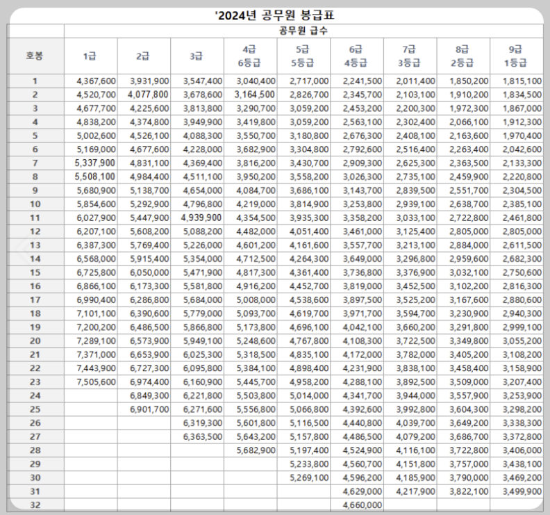 공무원봉급표 2024 실수령액 인상률 알아보기(최신 Ver)