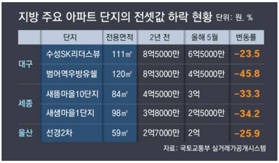역전세 사례