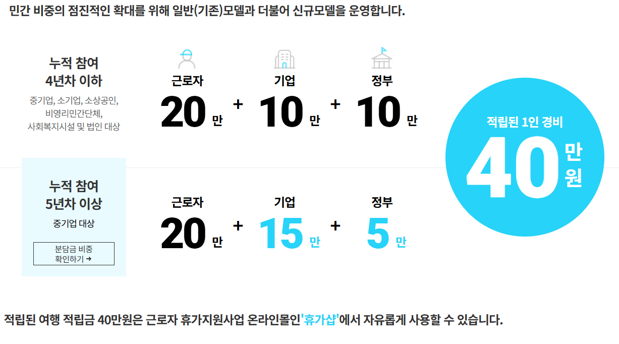 [2025년 최신] 내일채움공제 가입자를 위한 &amp;#39;휴가비 지원사업&amp;#39; 완벽 가이드 &ndash; 신청 조건부터 혜택까지 상세 분석