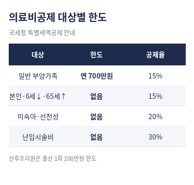연말정산 의료비공제 대상별 한도