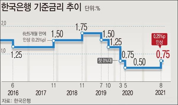 한국은행 기준금리 히스토리