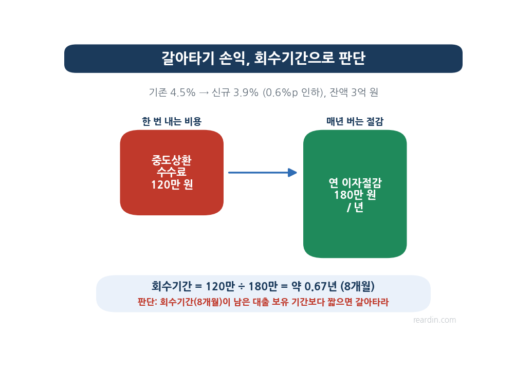 갈아타기 회수기간 비교, 중도상환수수료 120만원과 연 이자절감 180만원 8개월 회수