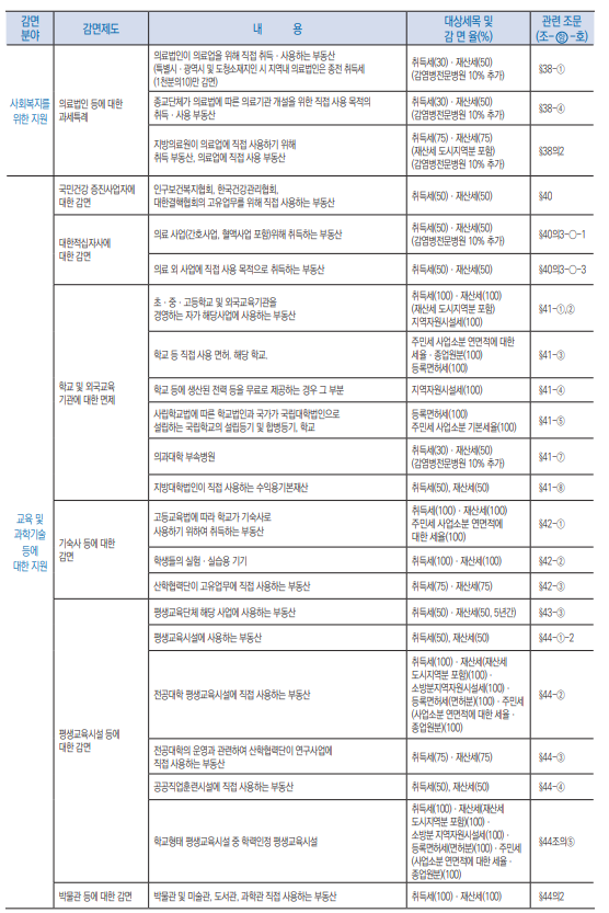 지방세특례제한법 감면과 비과세05