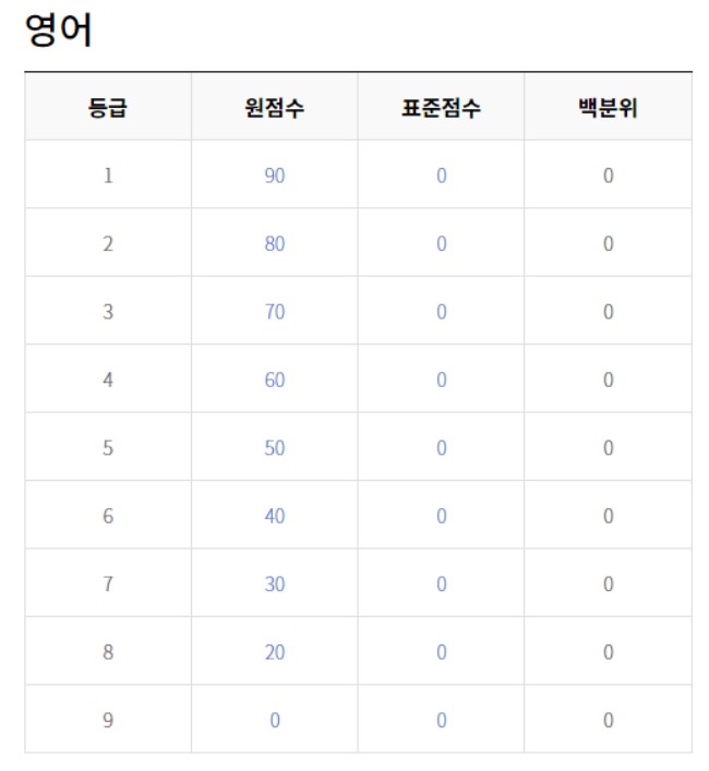 영어등급컷