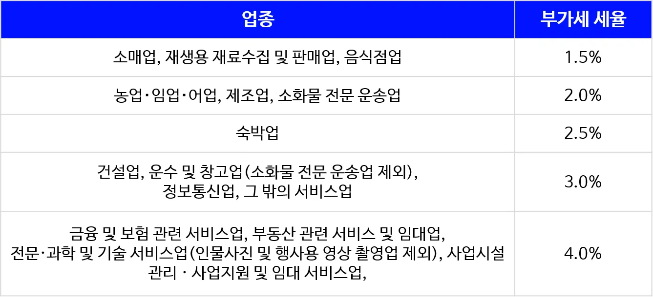 간이과세자 기준
