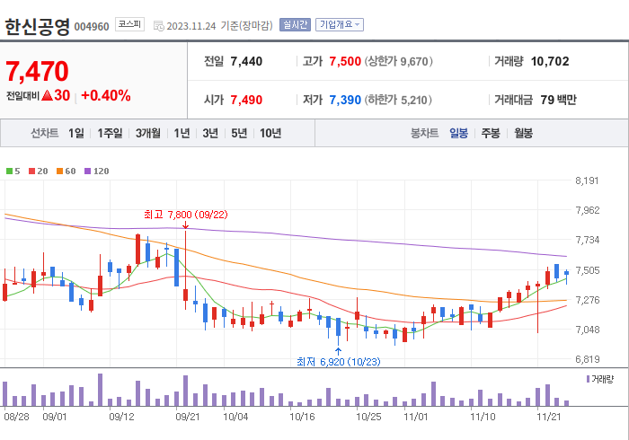 한신공영 3개월 주가(일봉)