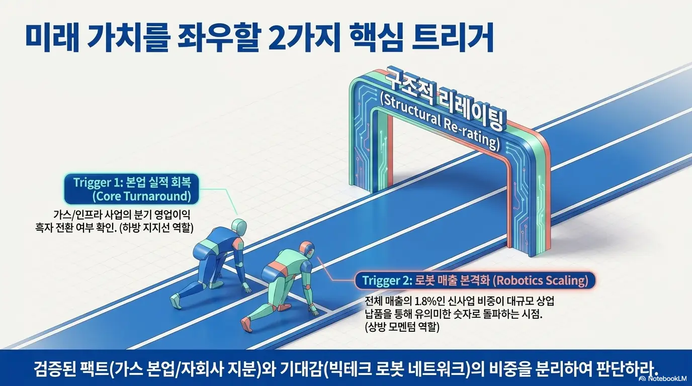 원익홀딩스 주가 전망: 원익홀딩스 미래 가치를 좌우할 두 가지 핵심 트리거를 달리기 출발선으로 표현한 이미지. 가스 인프라 본업의 분기 영업이익 흑자 전환과 로봇 매출의 본격적인 확대를 구조적 리레이팅의 조건으로 제시하며, 검증된 사실과 기대감을 분리해 판단하라는 원익홀딩스 주가 전망 결론을 설명함.