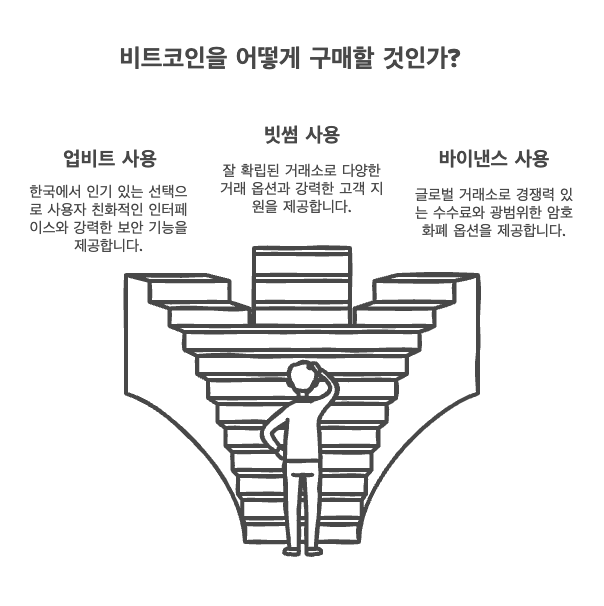 비트코인을 어떻게 구매할 것인가?