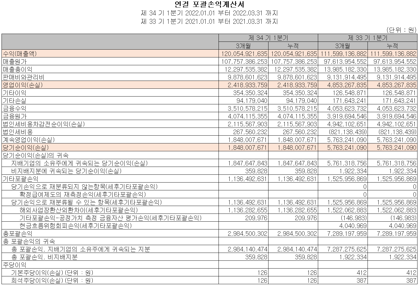 세코닉스 - 손익계산서