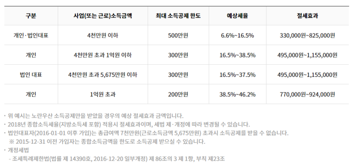 노란우산공제 소득공제 한도