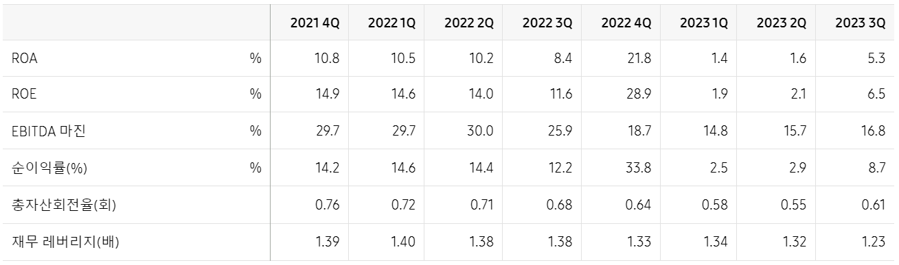 삼성전자 기타지표